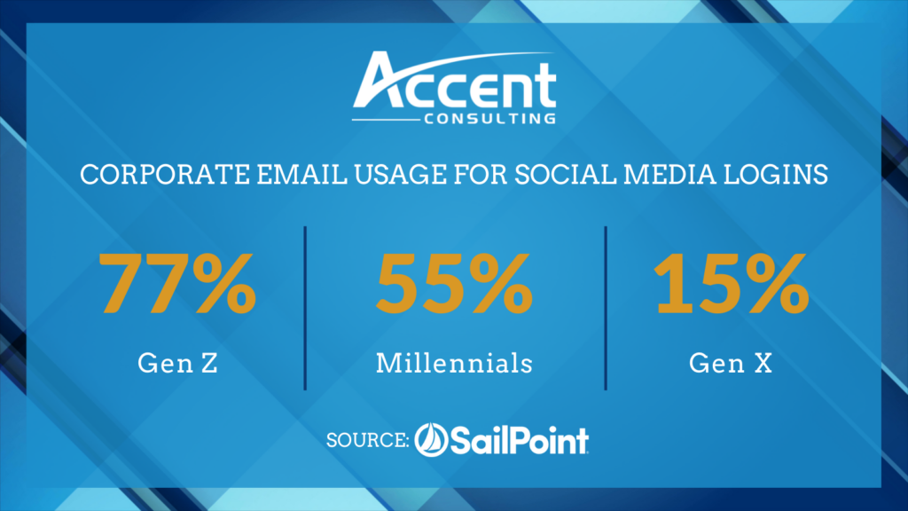 Gen Z, Millennial, and Gen X corporate email usage for social media logins
