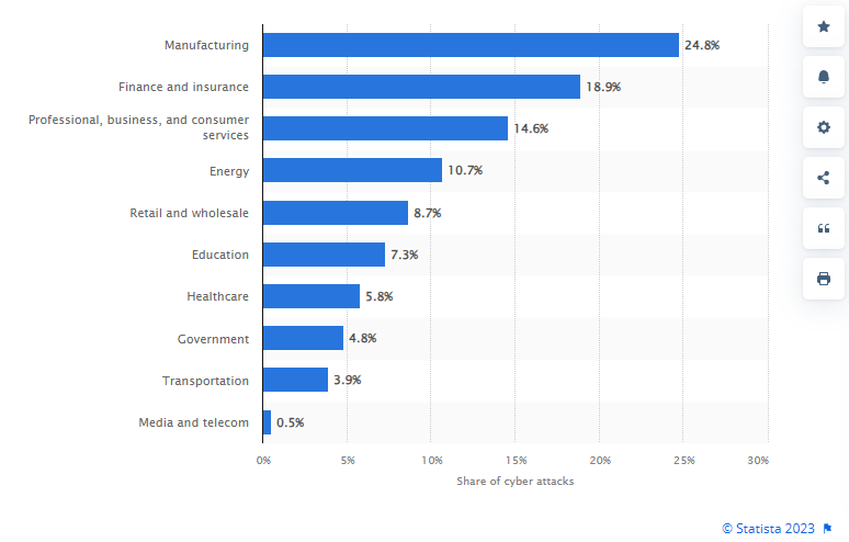 Graph with share of cyber attacks by industry for 2022. Manufacturing is at the top of the graph with 24.8%