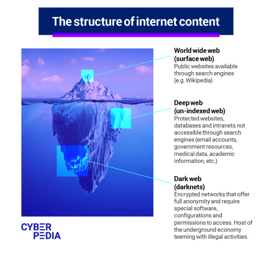 structure of the internet shown with an iceberg: surface web, deep web, dark web